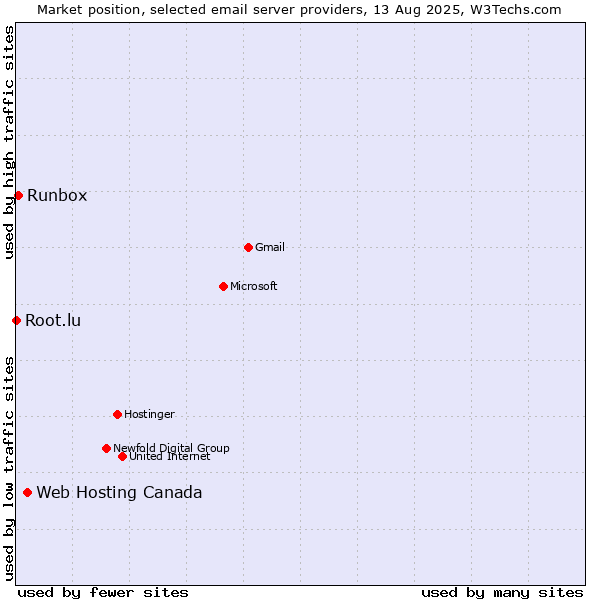Market position of Web Hosting Canada vs. Runbox vs. Root.lu