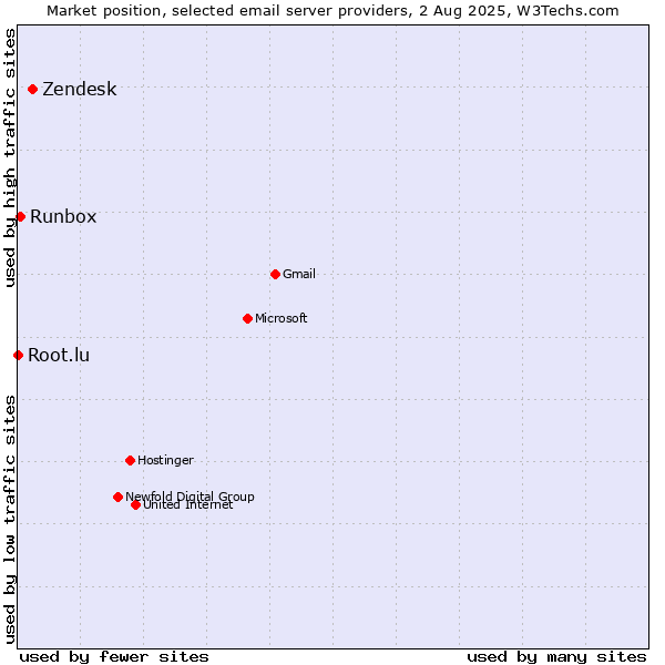Market position of Zendesk vs. Runbox vs. Root.lu