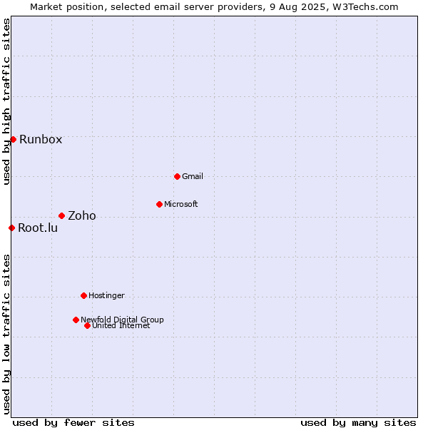 Market position of Zoho vs. Runbox vs. Root.lu