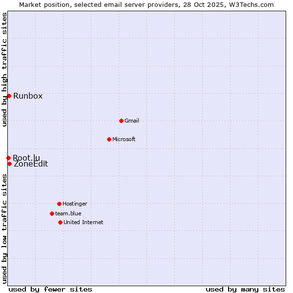 Market position of ZoneEdit vs. Runbox vs. Root.lu