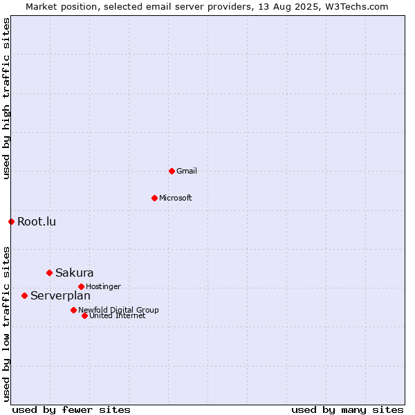 Market position of Sakura vs. Serverplan vs. Root.lu