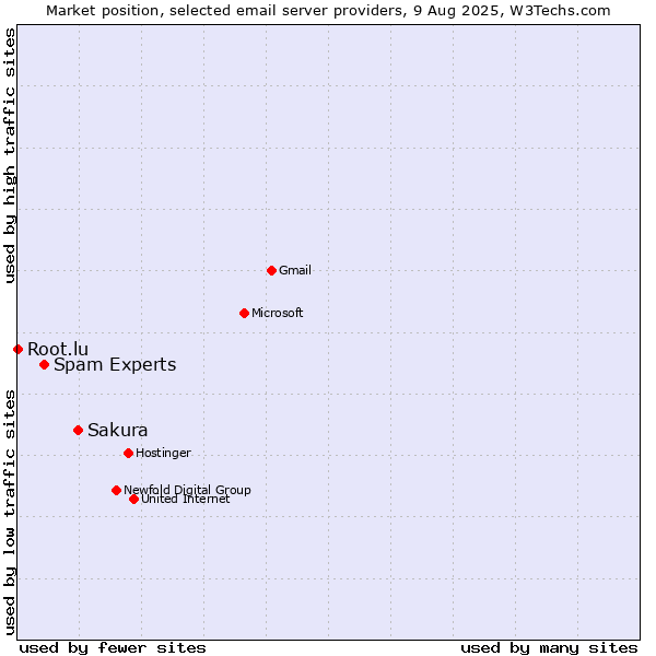 Market position of Sakura vs. Spam Experts vs. Root.lu