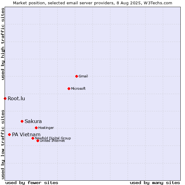 Market position of Sakura vs. PA Vietnam vs. Root.lu