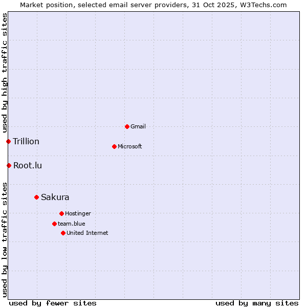 Market position of Sakura vs. Root.lu vs. Trillion