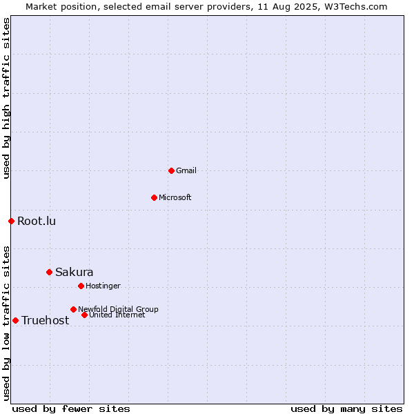 Market position of Sakura vs. Truehost vs. Root.lu