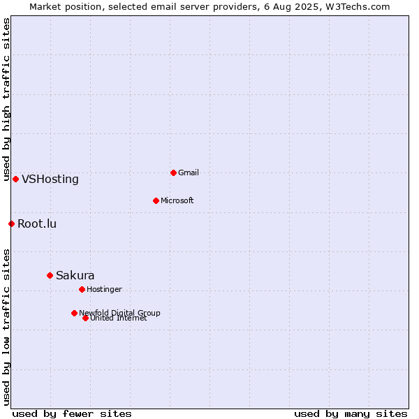 Market position of Sakura vs. VSHosting vs. Root.lu