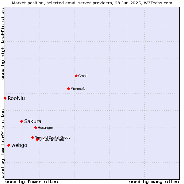 Market position of Sakura vs. webgo vs. Root.lu