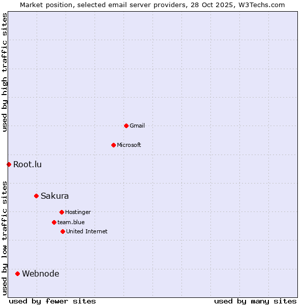 Market position of Sakura vs. Webnode vs. Root.lu