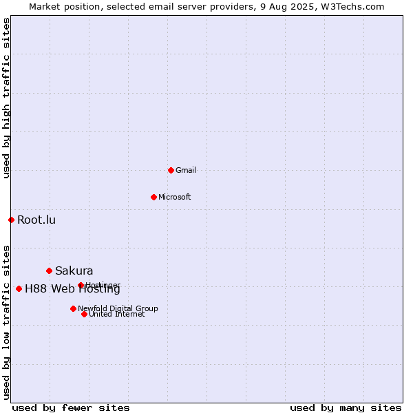 Market position of Sakura vs. H88 Web Hosting vs. Root.lu