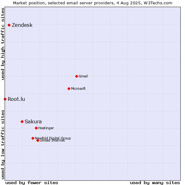 Market position of Sakura vs. Zendesk vs. Root.lu