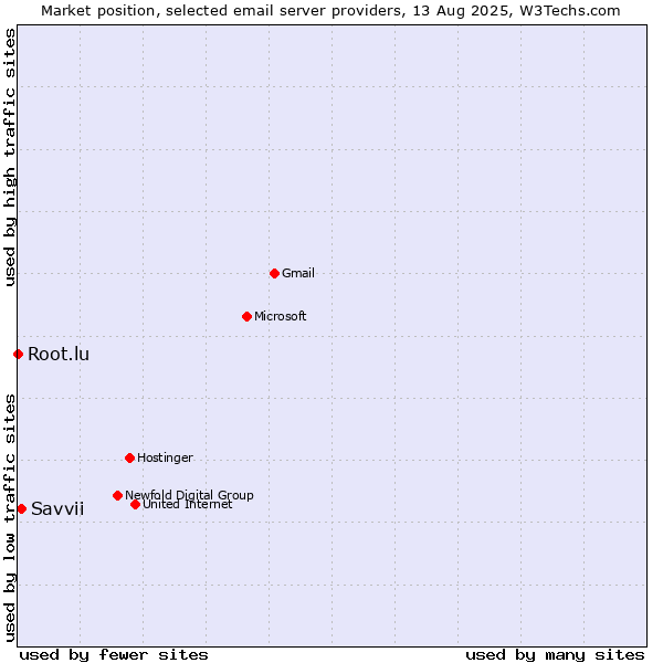 Market position of Savvii vs. Root.lu