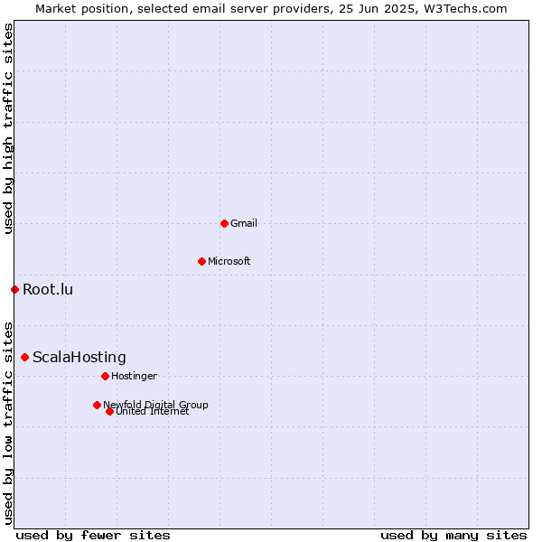 Market position of ScalaHosting vs. Root.lu
