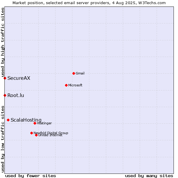 Market position of ScalaHosting vs. Root.lu vs. SecureAX