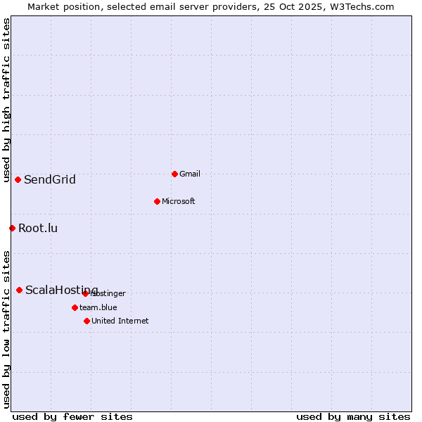 Market position of ScalaHosting vs. SendGrid vs. Root.lu
