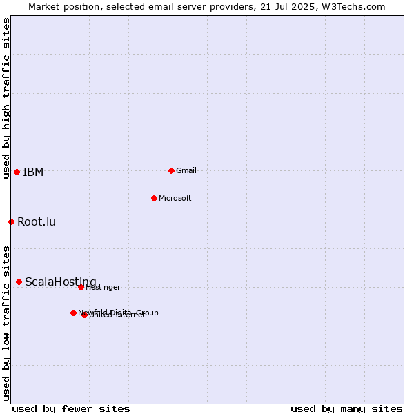 Market position of ScalaHosting vs. IBM vs. Root.lu