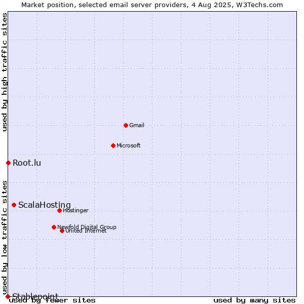 Market position of ScalaHosting vs. Root.lu vs. Stablepoint