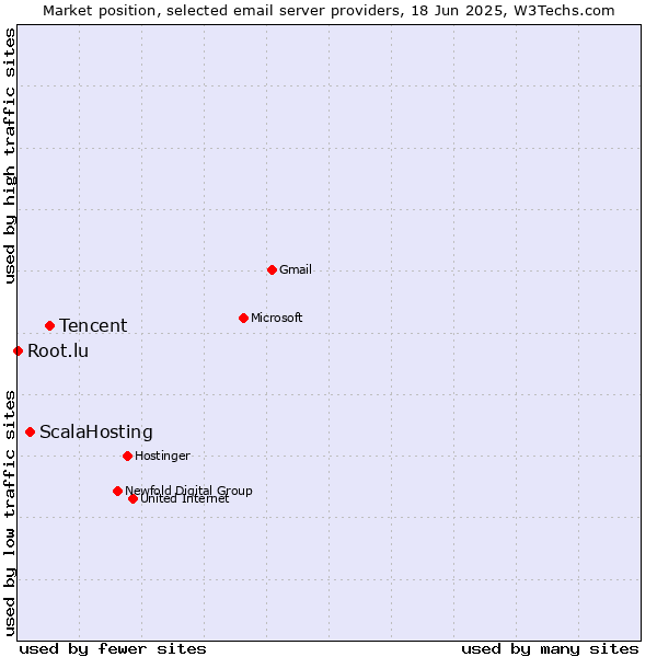 Market position of Tencent vs. ScalaHosting vs. Root.lu