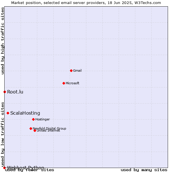 Market position of ScalaHosting vs. Root.lu vs. Webhost Python