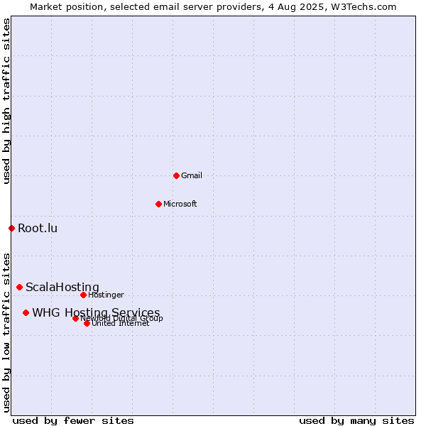 Market position of ScalaHosting vs. WHG Hosting Services vs. Root.lu