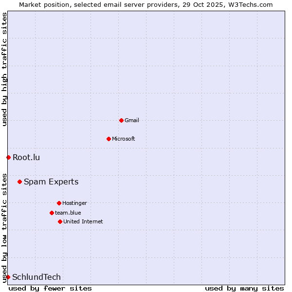 Market position of Spam Experts vs. Root.lu vs. SchlundTech