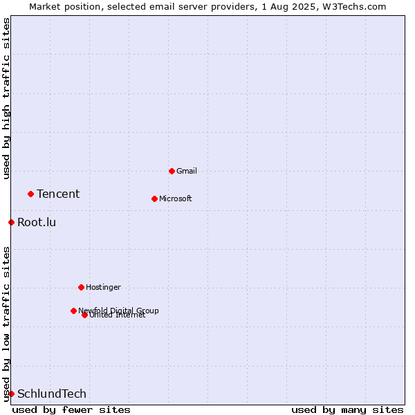 Market position of Tencent vs. Root.lu vs. SchlundTech