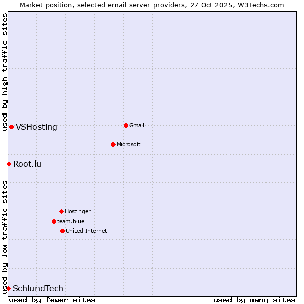 Market position of VSHosting vs. Root.lu vs. SchlundTech