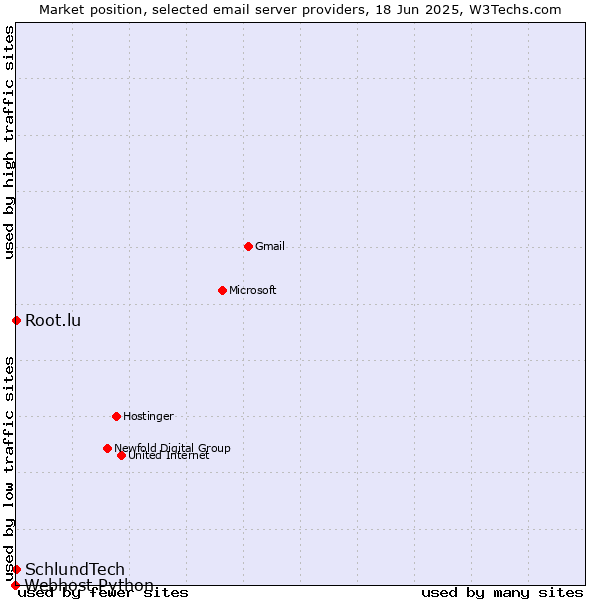 Market position of Root.lu vs. SchlundTech vs. Webhost Python