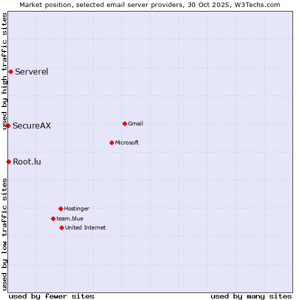 Market position of Serverel vs. Root.lu vs. SecureAX