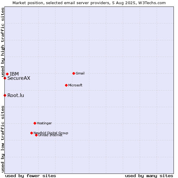 Market position of IBM vs. Root.lu vs. SecureAX