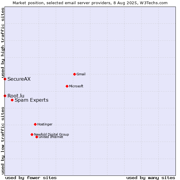 Market position of Spam Experts vs. Root.lu vs. SecureAX