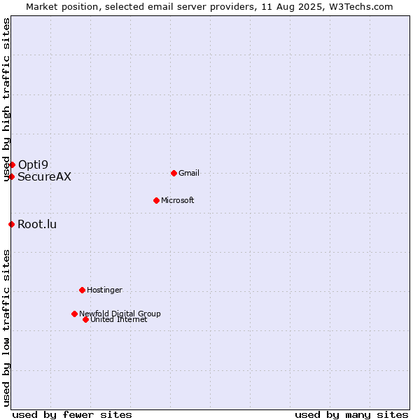 Market position of Opti9 vs. Root.lu vs. SecureAX