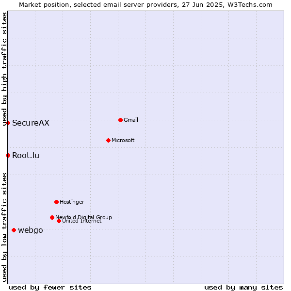 Market position of webgo vs. Root.lu vs. SecureAX
