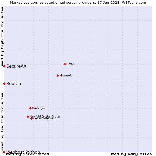 Market position of Root.lu vs. SecureAX vs. Webhost Python