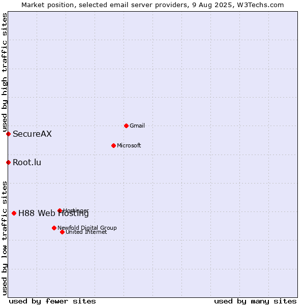 Market position of H88 Web Hosting vs. Root.lu vs. SecureAX