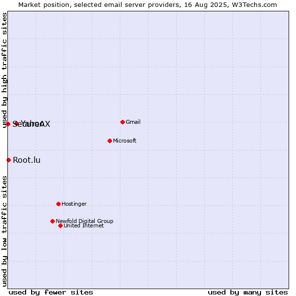 Market position of Yahoo vs. Root.lu vs. SecureAX