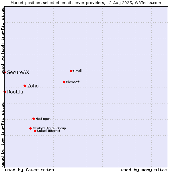 Market position of Zoho vs. Root.lu vs. SecureAX