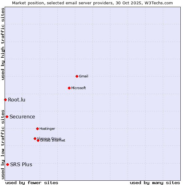 Market position of SRS Plus vs. Securence vs. Root.lu