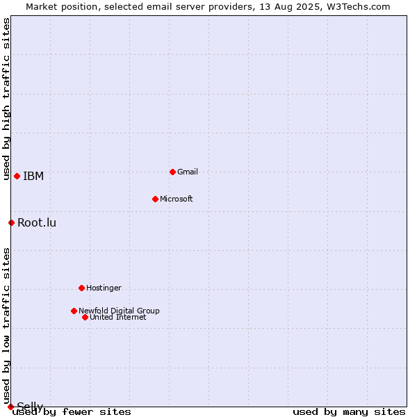 Market position of IBM vs. Root.lu vs. Selly