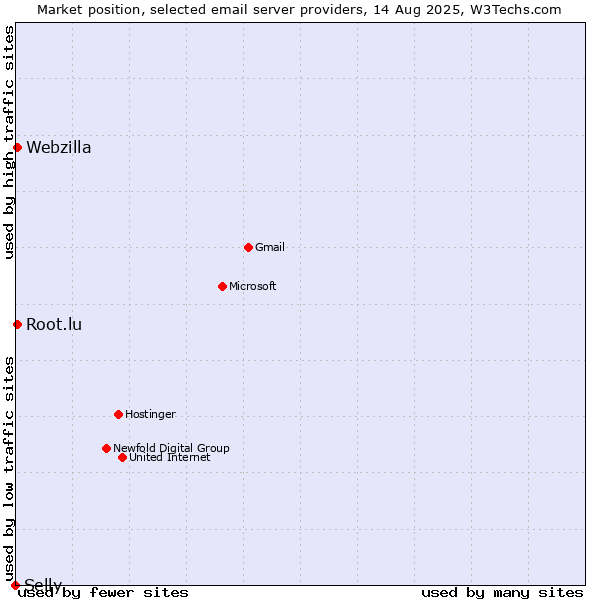 Market position of Webzilla vs. Root.lu vs. Selly