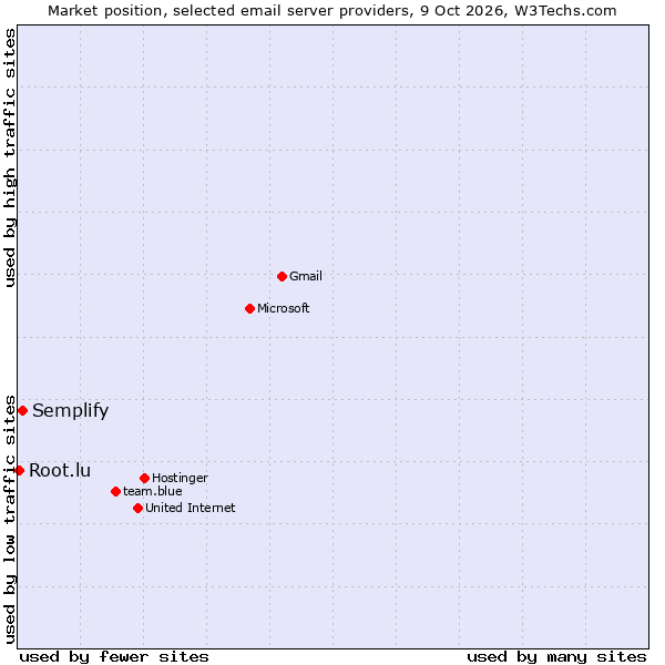Market position of Semplify vs. Root.lu