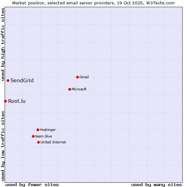 Market position of SendGrid vs. Root.lu