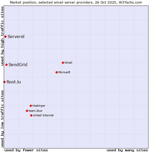 Market position of SendGrid vs. Serverel vs. Root.lu