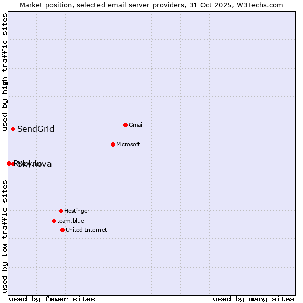 Market position of SendGrid vs. Skynova vs. Root.lu