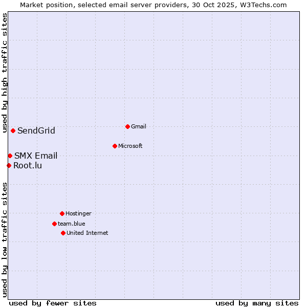 Market position of SendGrid vs. SMX Email vs. Root.lu