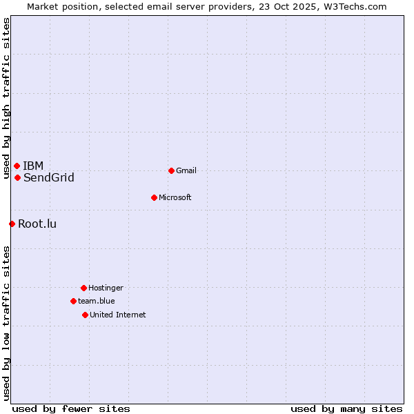 Market position of SendGrid vs. IBM vs. Root.lu
