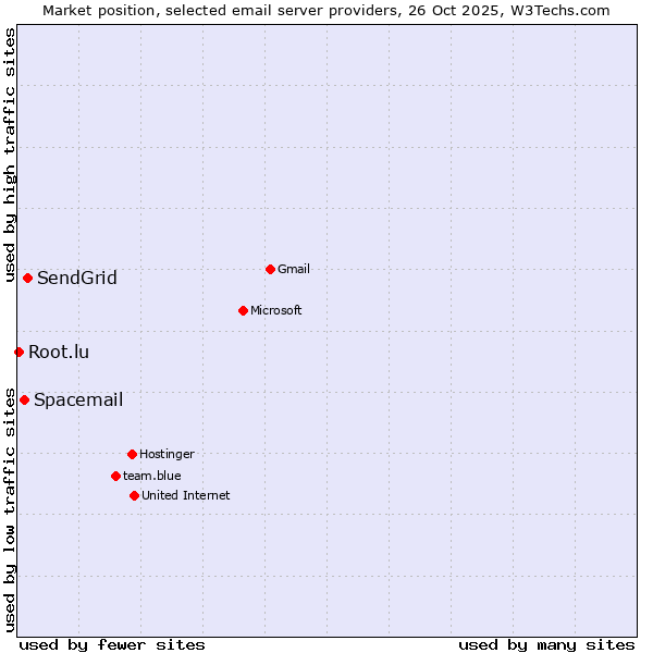 Market position of SendGrid vs. Spacemail vs. Root.lu
