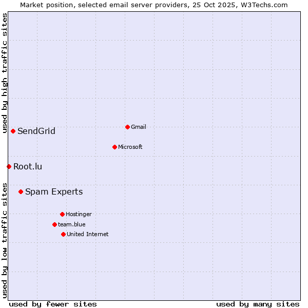 Market position of Spam Experts vs. SendGrid vs. Root.lu