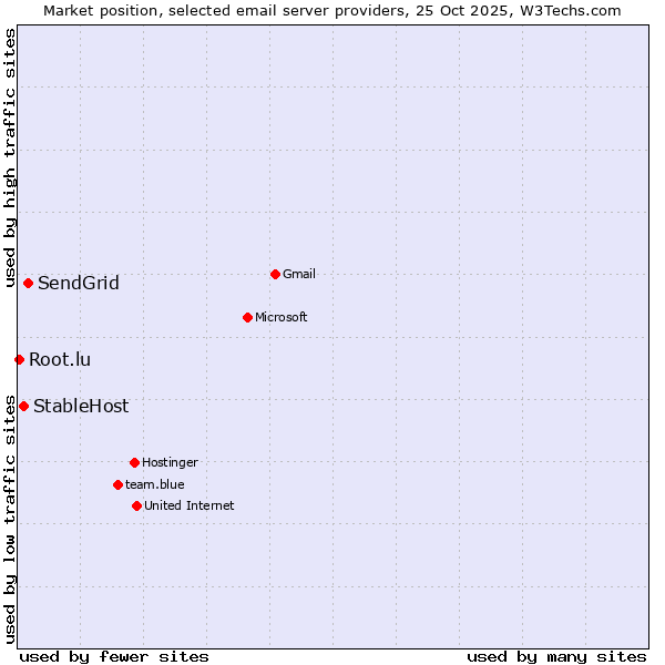 Market position of SendGrid vs. StableHost vs. Root.lu