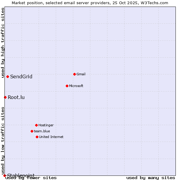 Market position of SendGrid vs. Root.lu vs. Stablepoint