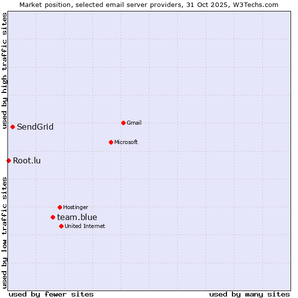 Market position of team.blue vs. SendGrid vs. Root.lu